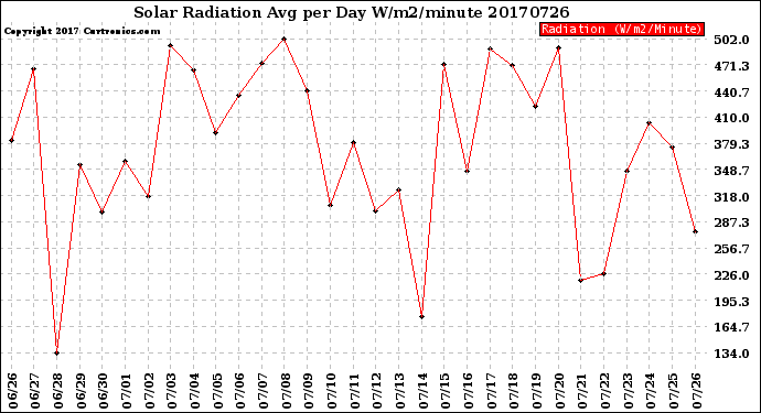 Milwaukee Weather Solar Radiation<br>Avg per Day W/m2/minute