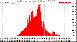 Milwaukee Weather Solar Radiation<br>per Minute<br>(24 Hours)