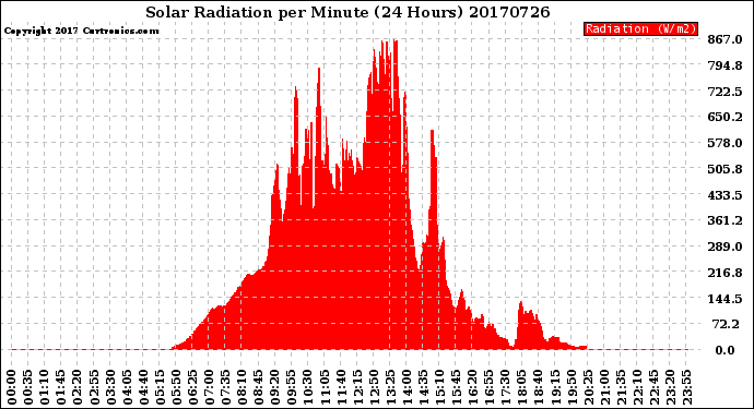 Milwaukee Weather Solar Radiation<br>per Minute<br>(24 Hours)