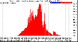 Milwaukee Weather Solar Radiation<br>& Day Average<br>per Minute<br>(Today)