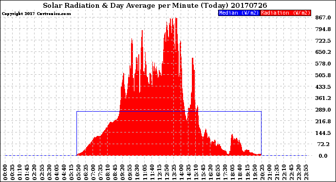 Milwaukee Weather Solar Radiation<br>& Day Average<br>per Minute<br>(Today)