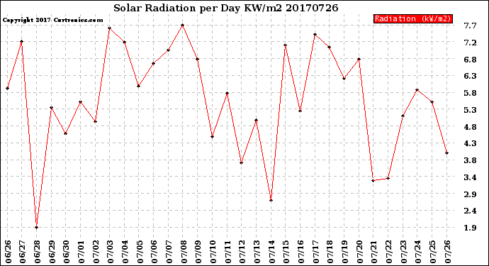 Milwaukee Weather Solar Radiation<br>per Day KW/m2