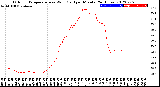 Milwaukee Weather Outdoor Temperature<br>vs Wind Chill<br>per Minute<br>(24 Hours)