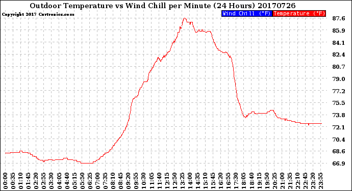 Milwaukee Weather Outdoor Temperature<br>vs Wind Chill<br>per Minute<br>(24 Hours)