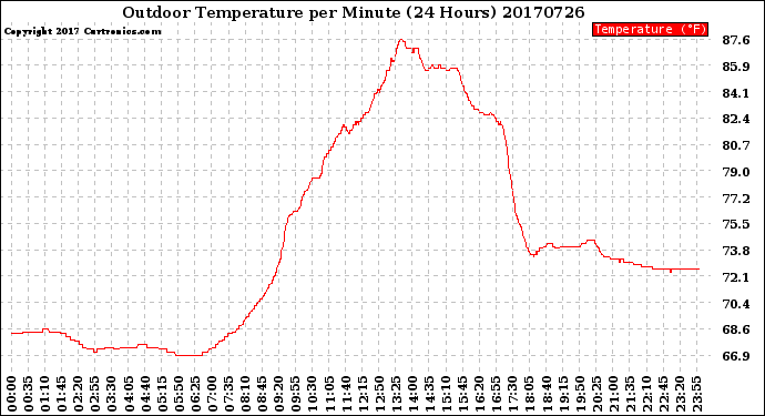 Milwaukee Weather Outdoor Temperature<br>per Minute<br>(24 Hours)