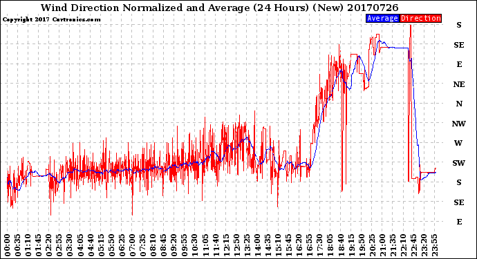 Milwaukee Weather Wind Direction<br>Normalized and Average<br>(24 Hours) (New)