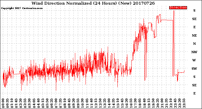 Milwaukee Weather Wind Direction<br>Normalized<br>(24 Hours) (New)