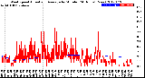 Milwaukee Weather Wind Speed<br>Actual and Average<br>by Minute<br>(24 Hours) (New)