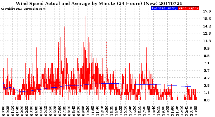 Milwaukee Weather Wind Speed<br>Actual and Average<br>by Minute<br>(24 Hours) (New)