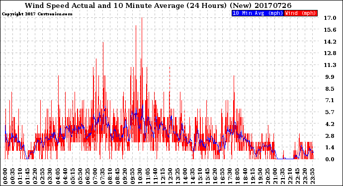 Milwaukee Weather Wind Speed<br>Actual and 10 Minute<br>Average<br>(24 Hours) (New)