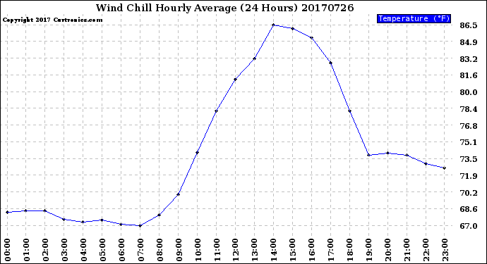 Milwaukee Weather Wind Chill<br>Hourly Average<br>(24 Hours)