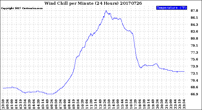 Milwaukee Weather Wind Chill<br>per Minute<br>(24 Hours)