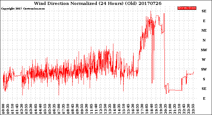 Milwaukee Weather Wind Direction<br>Normalized<br>(24 Hours) (Old)