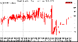 Milwaukee Weather Wind Direction<br>(24 Hours) (Raw)