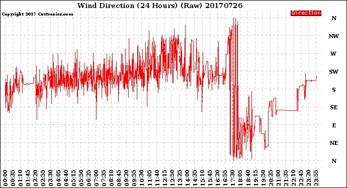 Milwaukee Weather Wind Direction<br>(24 Hours) (Raw)