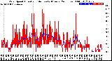 Milwaukee Weather Wind Speed<br>Actual and Median<br>by Minute<br>(24 Hours) (Old)