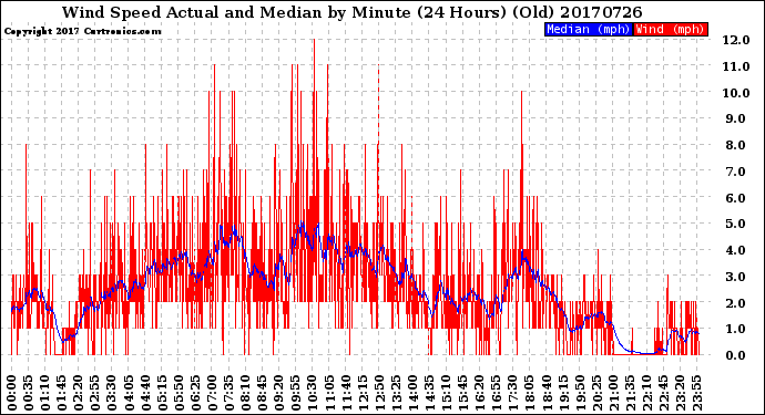 Milwaukee Weather Wind Speed<br>Actual and Median<br>by Minute<br>(24 Hours) (Old)