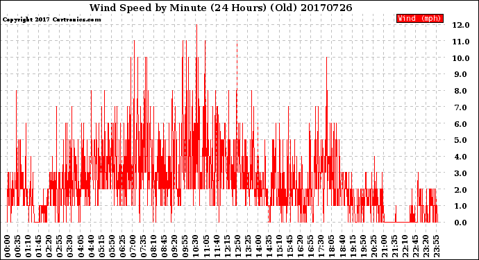 Milwaukee Weather Wind Speed<br>by Minute<br>(24 Hours) (Old)