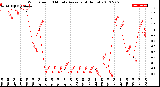 Milwaukee Weather Wind Speed<br>10 Minute Average<br>(4 Hours)