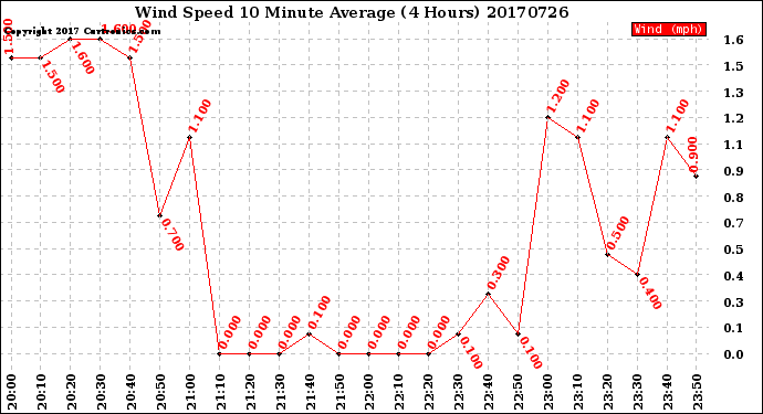Milwaukee Weather Wind Speed<br>10 Minute Average<br>(4 Hours)