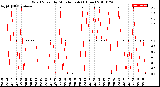 Milwaukee Weather Wind Speed<br>by Minute mph<br>(1 Hour)