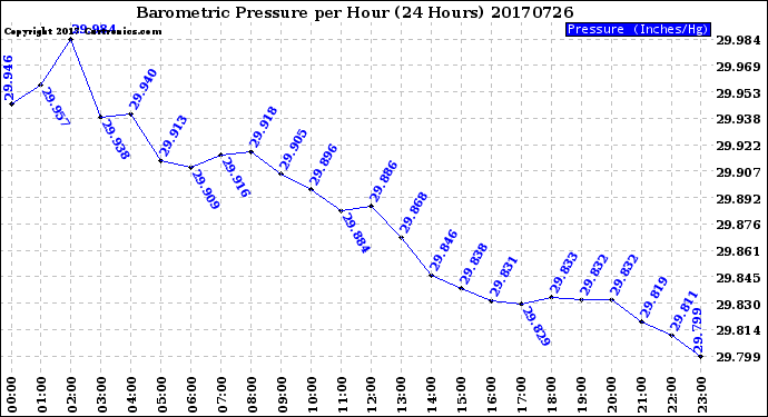 Milwaukee Weather Barometric Pressure<br>per Hour<br>(24 Hours)