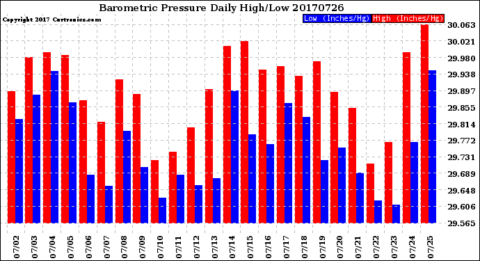 Milwaukee Weather Barometric Pressure<br>Daily High/Low