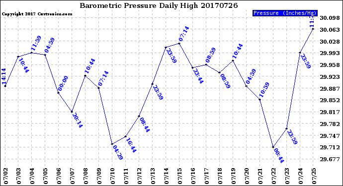 Milwaukee Weather Barometric Pressure<br>Daily High