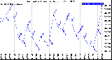 Milwaukee Weather Barometric Pressure<br>Daily Low