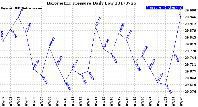 Milwaukee Weather Barometric Pressure<br>Daily Low