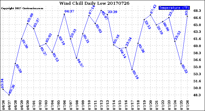 Milwaukee Weather Wind Chill<br>Daily Low