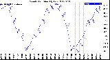 Milwaukee Weather Wind Chill<br>Monthly Low