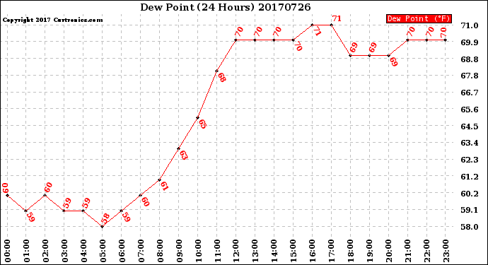 Milwaukee Weather Dew Point<br>(24 Hours)