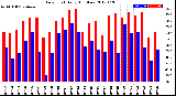 Milwaukee Weather Dew Point<br>Daily High/Low