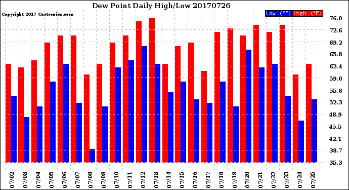 Milwaukee Weather Dew Point<br>Daily High/Low