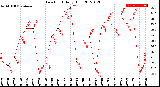 Milwaukee Weather Dew Point<br>Daily High