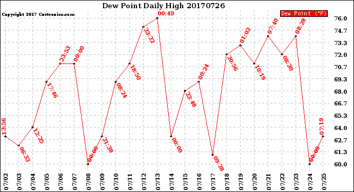 Milwaukee Weather Dew Point<br>Daily High