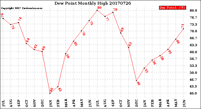 Milwaukee Weather Dew Point<br>Monthly High