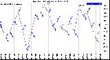 Milwaukee Weather Dew Point<br>Daily Low