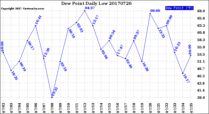 Milwaukee Weather Dew Point<br>Daily Low