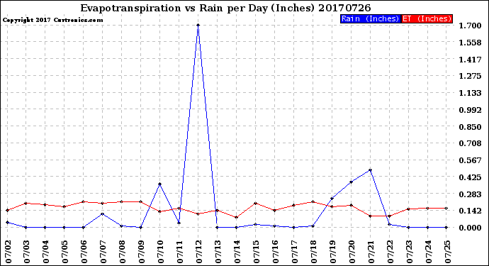 Milwaukee Weather Evapotranspiration<br>vs Rain per Day<br>(Inches)