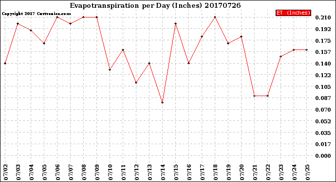 Milwaukee Weather Evapotranspiration<br>per Day (Inches)