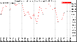 Milwaukee Weather Evapotranspiration<br>per Day (Ozs sq/ft)