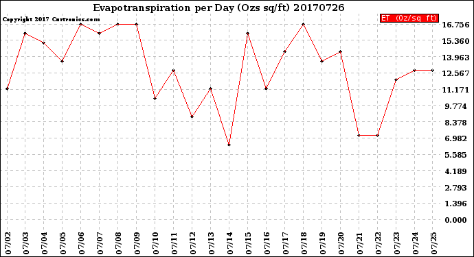 Milwaukee Weather Evapotranspiration<br>per Day (Ozs sq/ft)