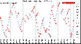 Milwaukee Weather Heat Index<br>Daily High