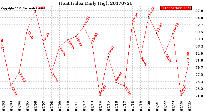 Milwaukee Weather Heat Index<br>Daily High