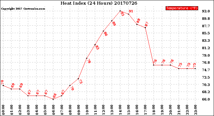 Milwaukee Weather Heat Index<br>(24 Hours)