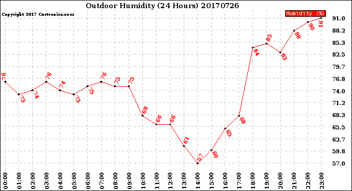 Milwaukee Weather Outdoor Humidity<br>(24 Hours)
