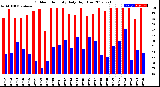 Milwaukee Weather Outdoor Humidity<br>Daily High/Low