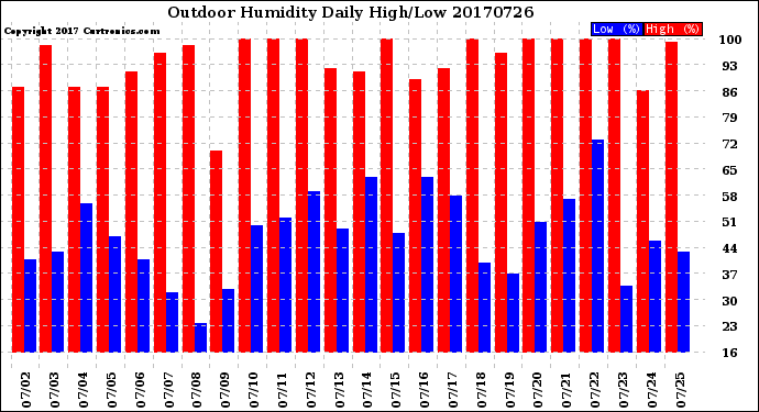 Milwaukee Weather Outdoor Humidity<br>Daily High/Low